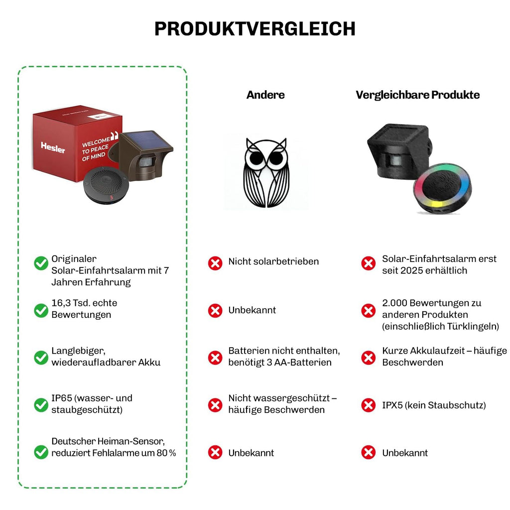 Vergleichstabelle des Hesler-Sets gegenüber anderen und vergleichbaren Produkten anhand von Merkmalen wie Solarbetrieb, Akku und Schutzklasse.